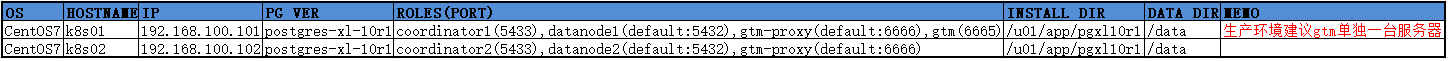 PostgreSQL原始碼系列一:Postgres-XL編譯&安裝&配置 PostgreSQL原始碼系列一:Postgres-XL編譯&安裝&配置