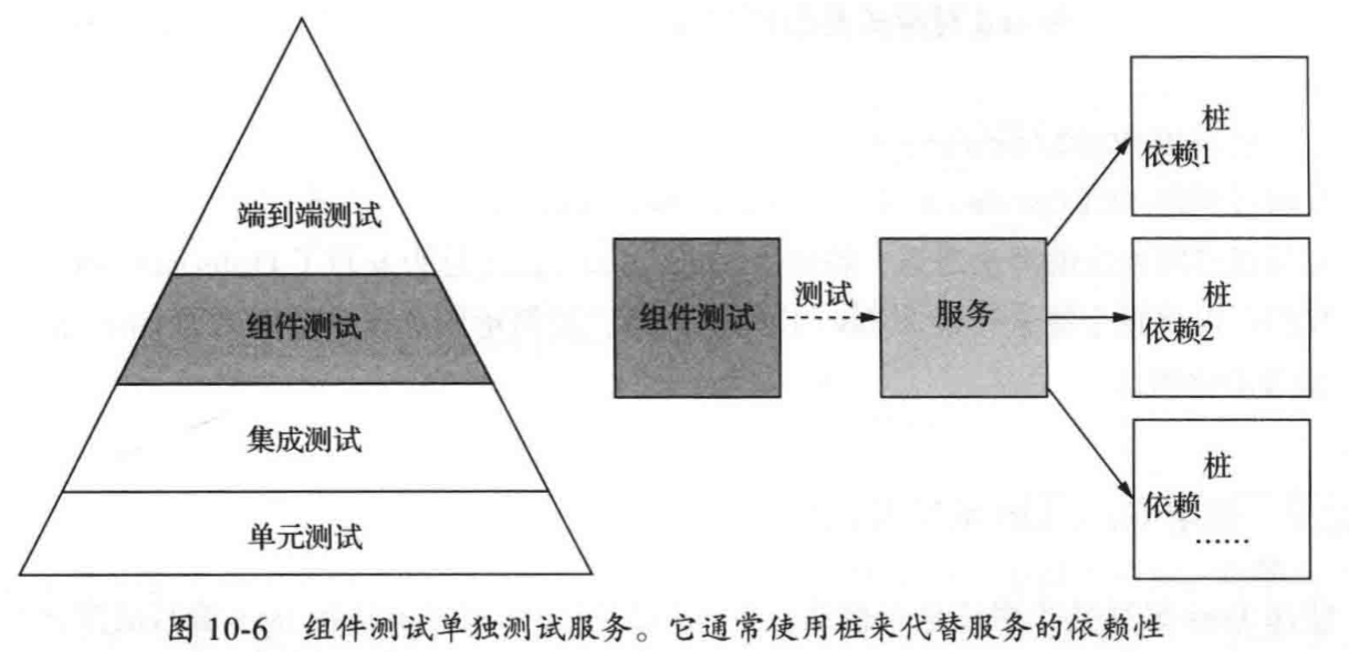 测试金字塔-组件测试