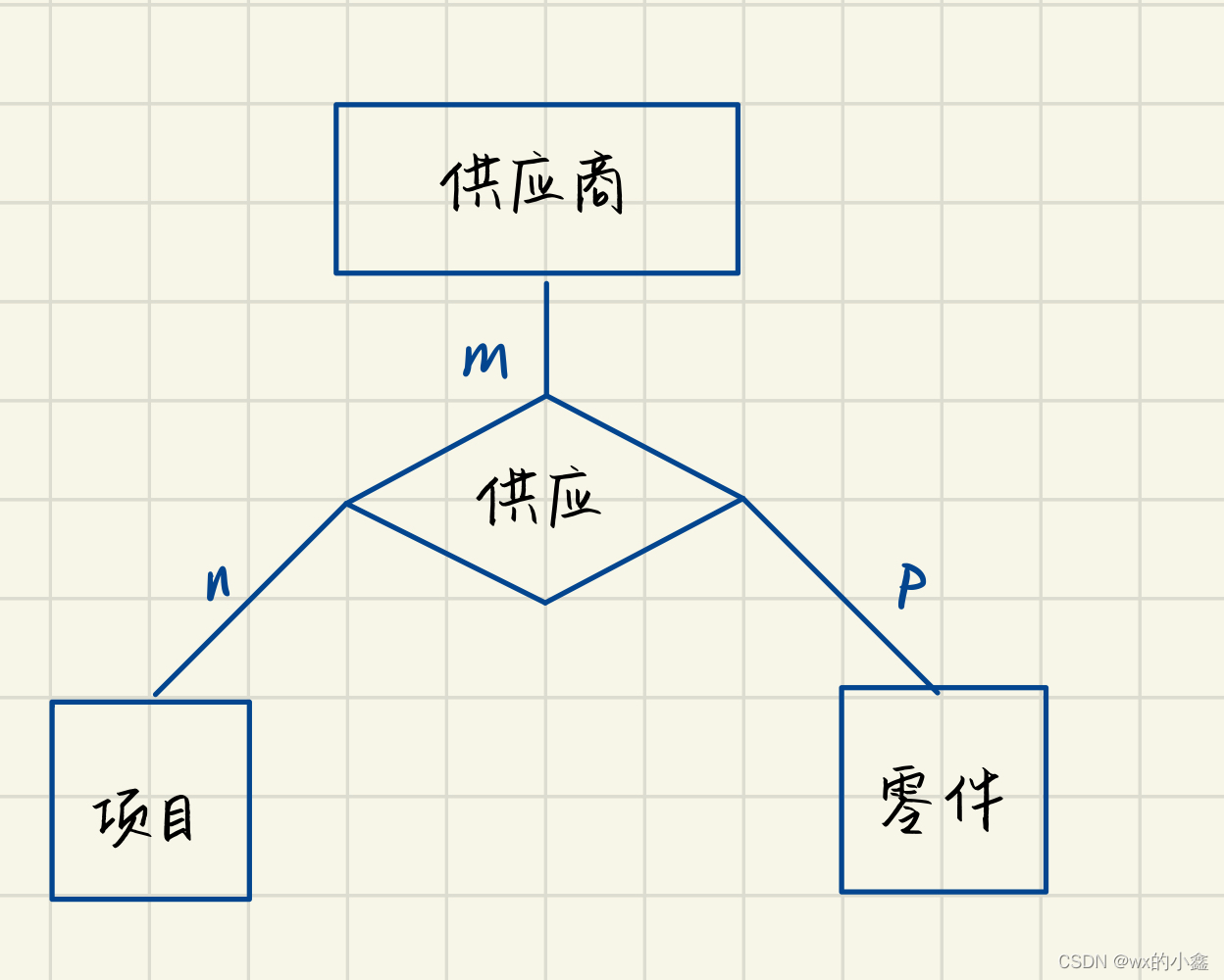 层次数据模型分析【层次数据模型分析实验报告】 层次数据模型分析【层次数据模型分析实验报告】