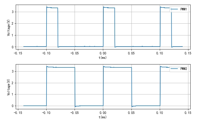 ▲ PWM1，PWM2波形