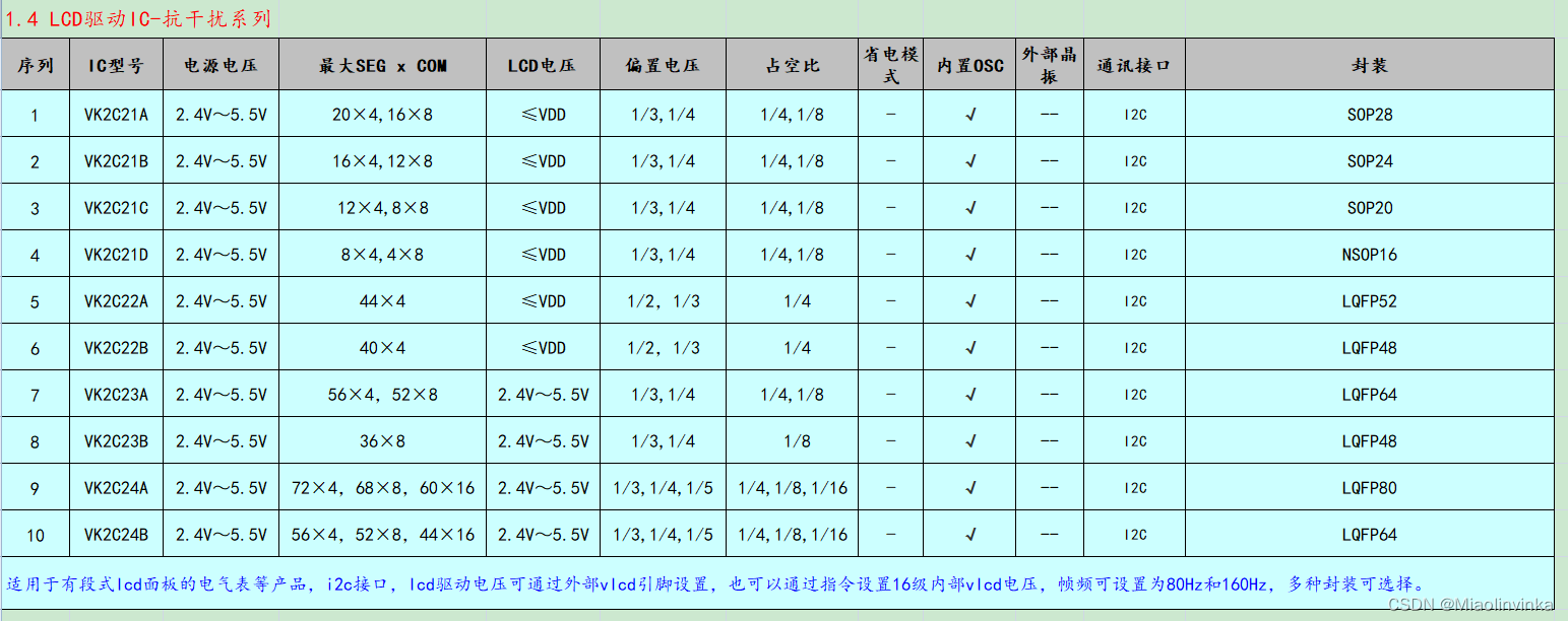 液晶LCD显示驱动VK2C23可支持最大416点（52SEGx8COM）的LCD屏提供LQFP48、LQFP64的封装