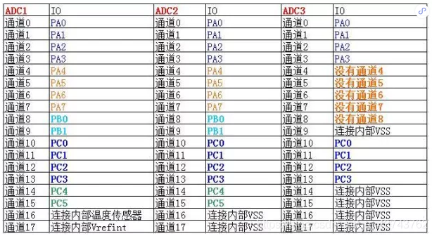 详解STM32中的ADC_stm32的adc能采集的电压范围-CSDN博客