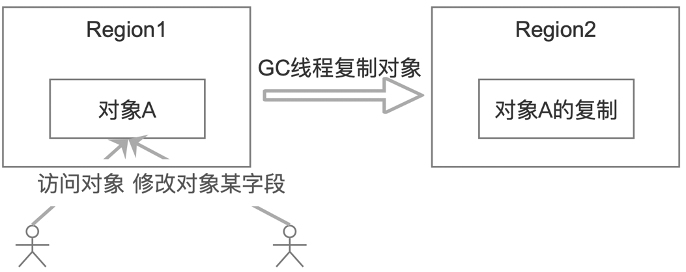 Java低延迟垃圾收集器