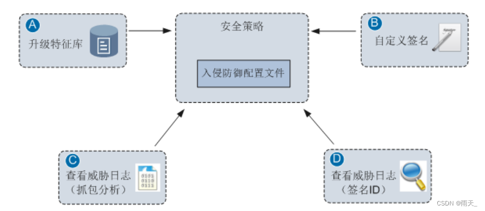 安全防御 --- 入侵检测 --- IDS、IPS