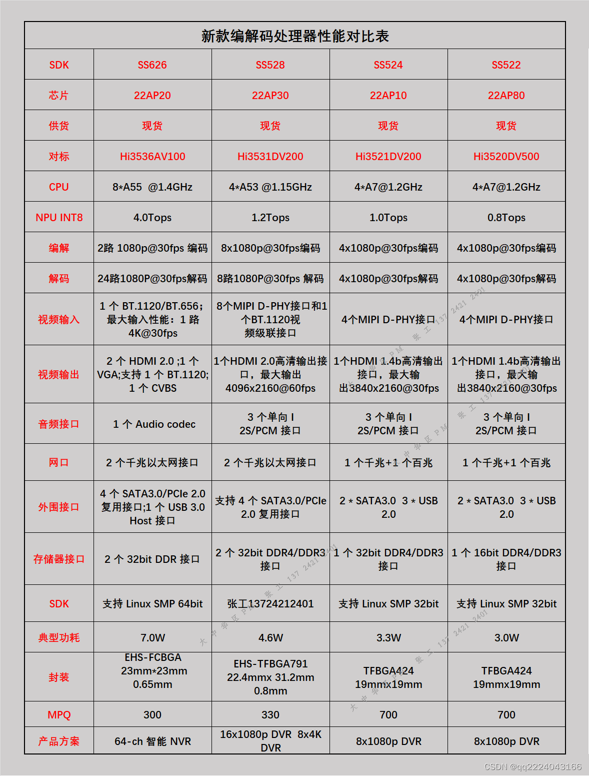 【新款DVR、NVR、直播、录播机单芯片解决方案】