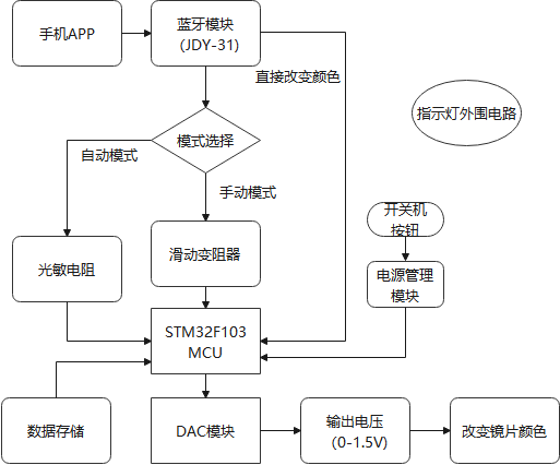 蓝牙模块工作流程图图片