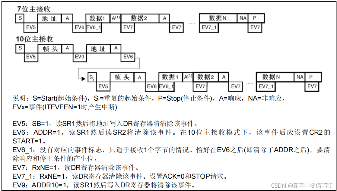 STM32之I2C的理解及运用