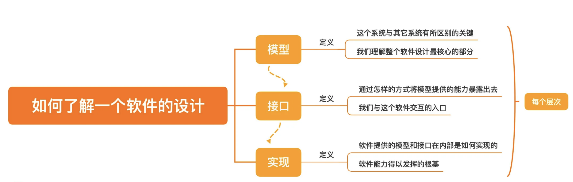 如何了解一个软件的设计？