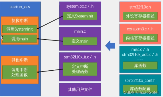 stm32 - 初识2