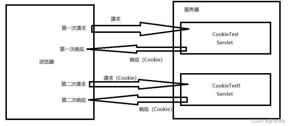 Cookie原理