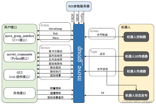 机器人操作系统ROS（九）：MoveIt！与机械臂控制