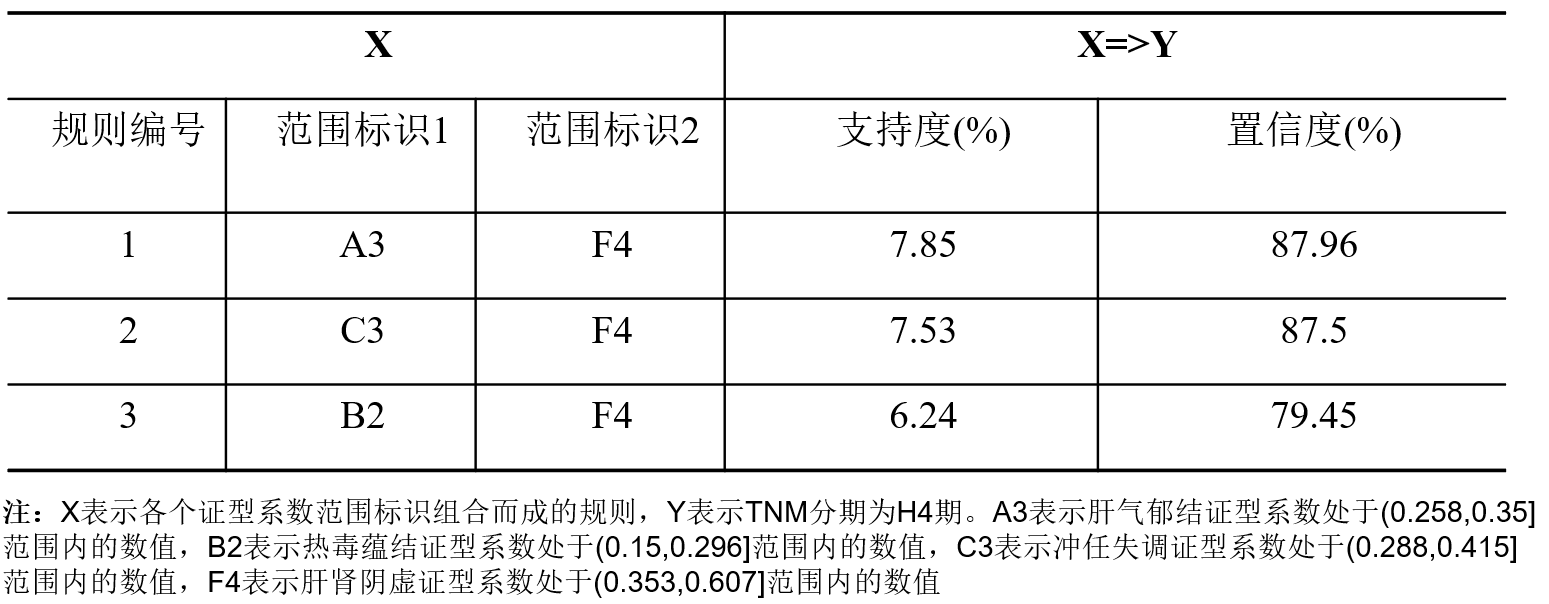 【数据挖掘实战】——中医证型的关联规则挖掘(Apriori算法)