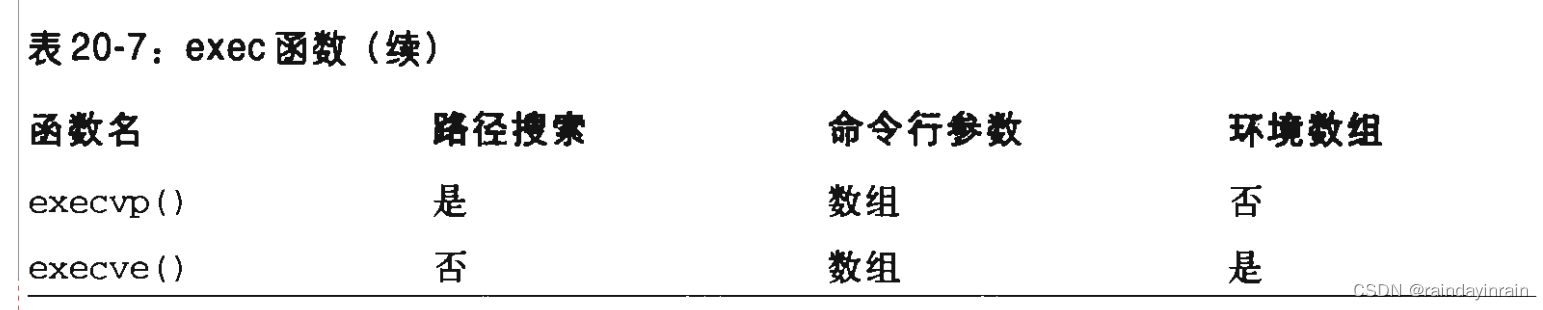 深入理解linux内核--程序的执行