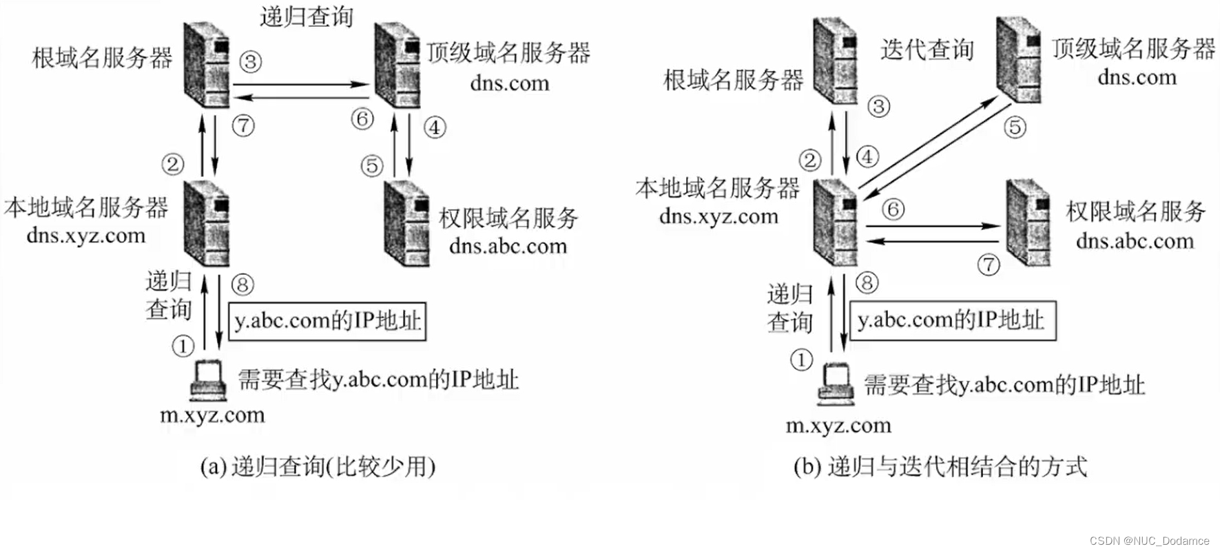 计算机网络-应用层（应用层概述，网络应用模型（C/S模型，P2P模型），DNS域名协议）