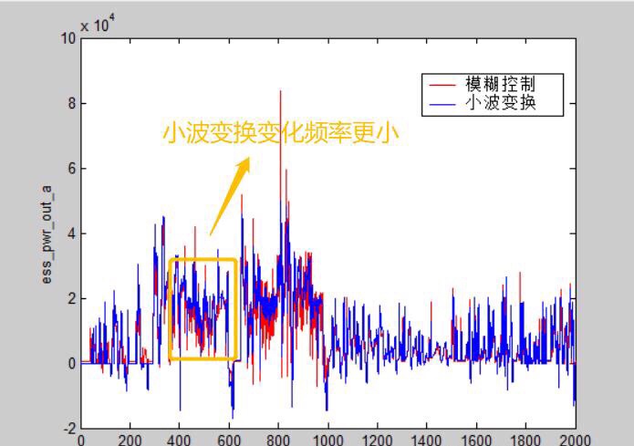 advisor纯电动汽车仿真、纯电动公交、纯电动客车、纯电动汽车动力性仿真