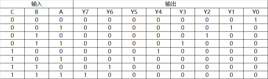 3-8译码器真值表