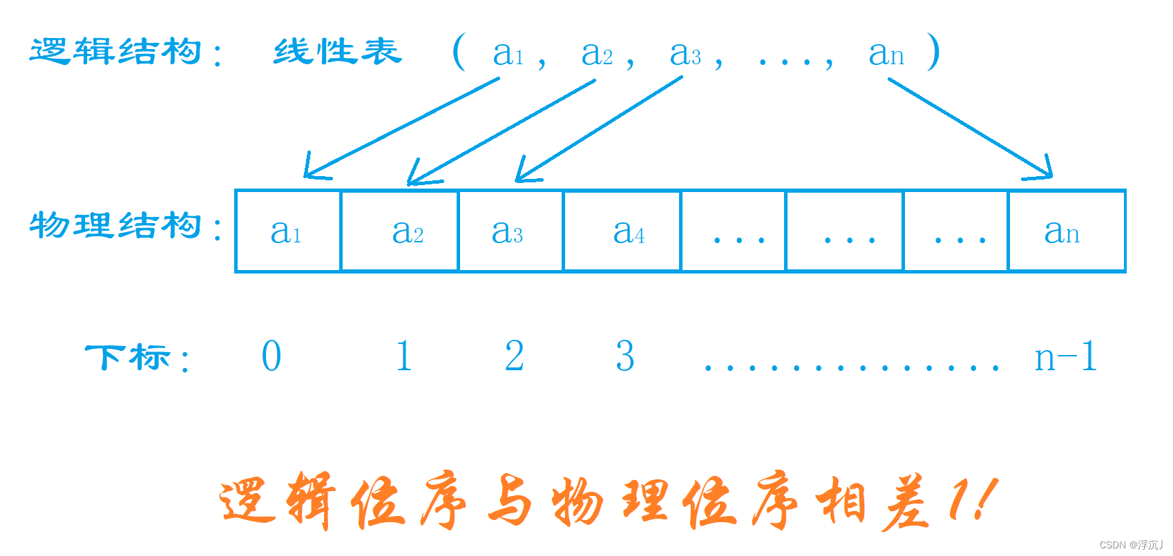 2.数据结构与算法——顺序表_顺序表算法-CSDN博客