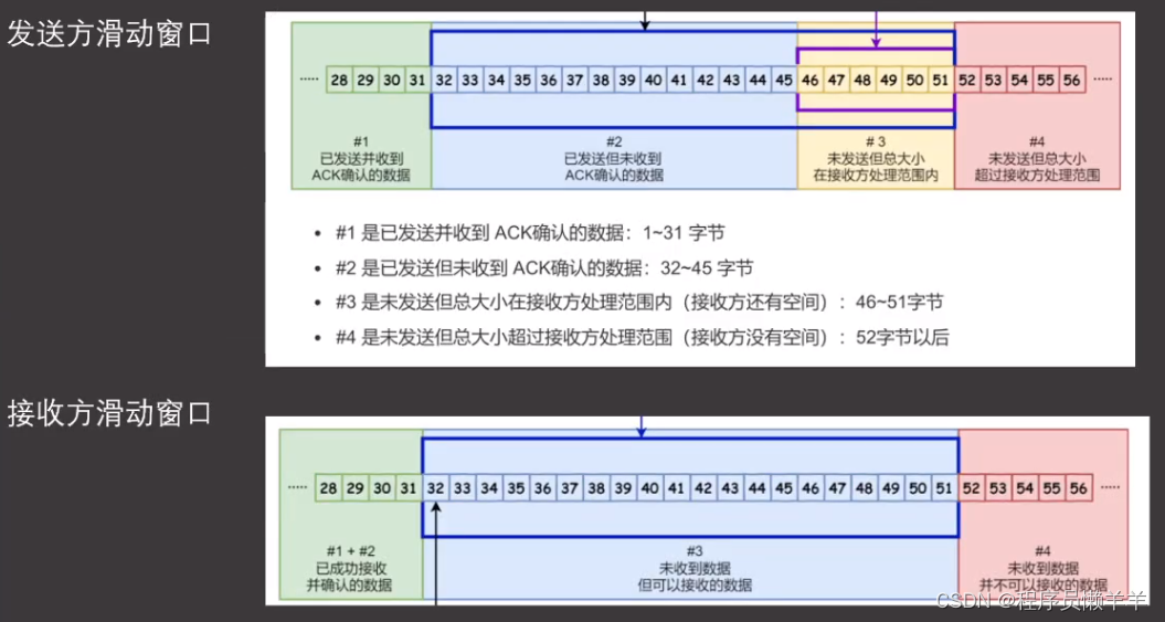 【计算机网络】 TCP流量控制——滑动窗口和累积应答