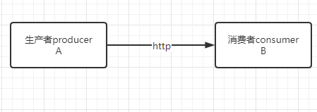 http消费消息