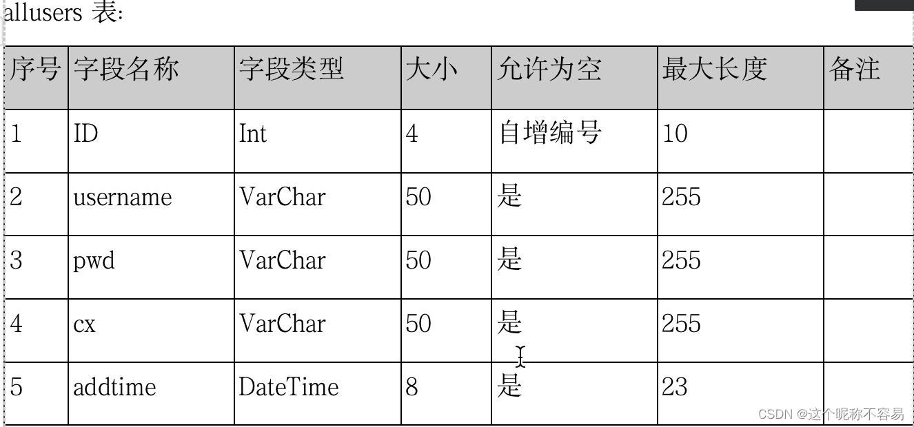 allusers表:
序号	字段名称	字段类型	大小	允许为空	最大长度	备注
1	ID	Int 	4	自增编号	10	
2	username	VarChar 	50	是	255	
3	pwd	VarChar 	50	是	255	
4	cx	VarChar 	50	是	255	
5	addtime	DateTime 	8	是	23