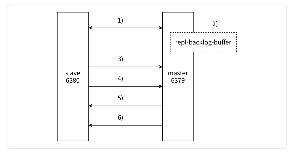 【Redis】深入探索 Redis 主从结构的创建、配置及其底层原理