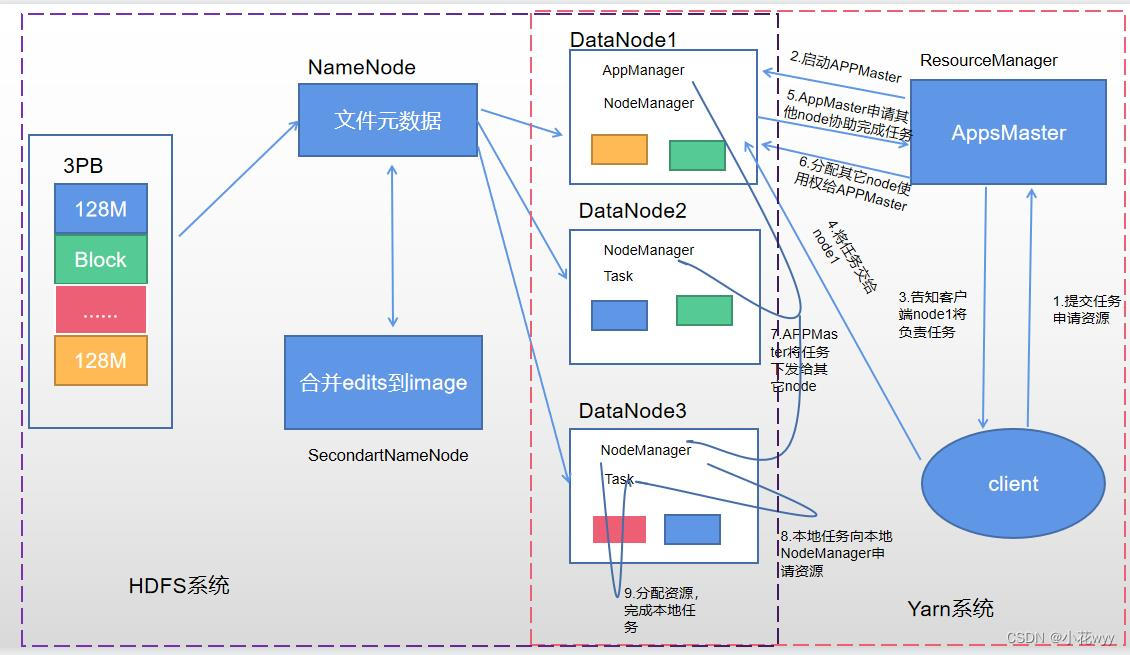 Hadoop中HDFS和Yarn原理图