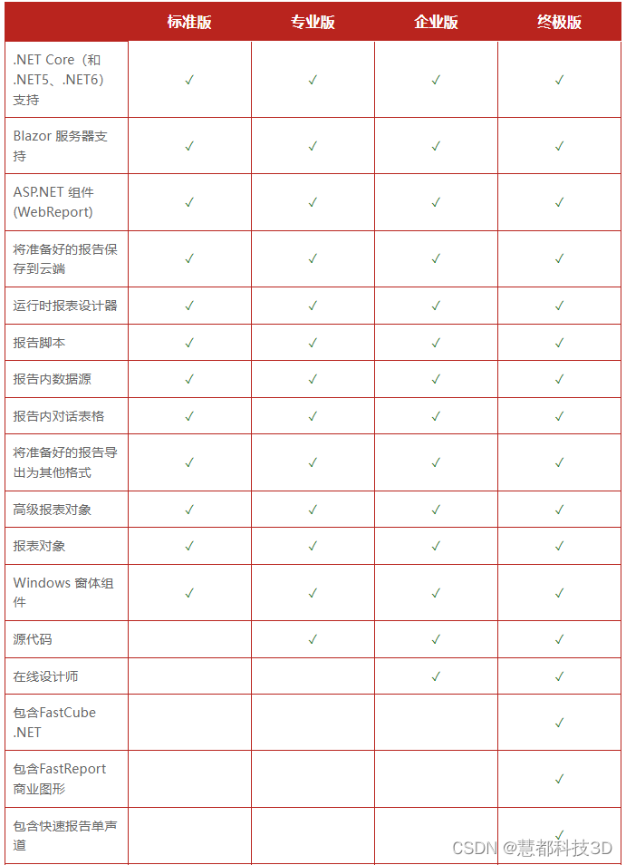 报表生成器FastReport.Net常见问题解答来了 | 联合厂商作答