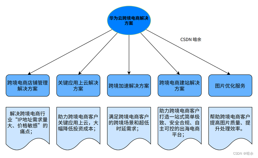 农产品电商企业架构_电商平台soa架构_java电商架构