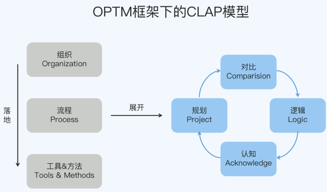 复盘？没错就是你理解的复盘，来看看几种复盘模型吧