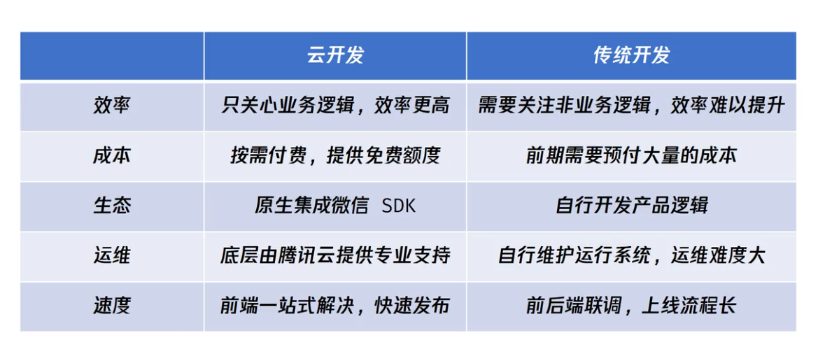 微信小程序云开发入门详细教程