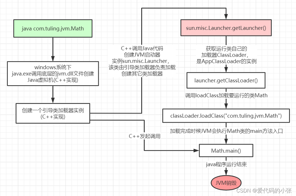 通过Java命令执行代码的大体流程