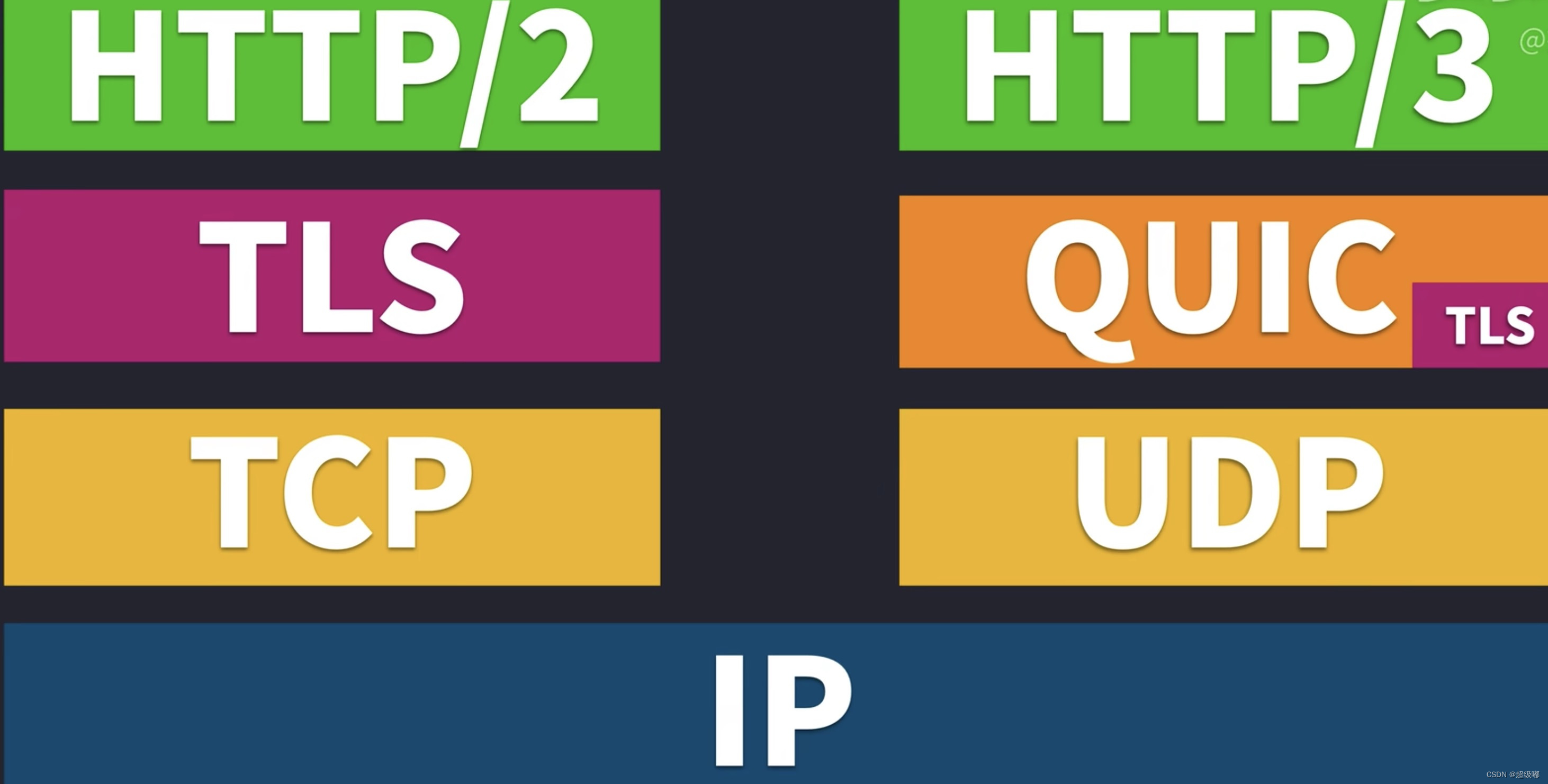 Http1 1 http2 0 http3 0 csdn 