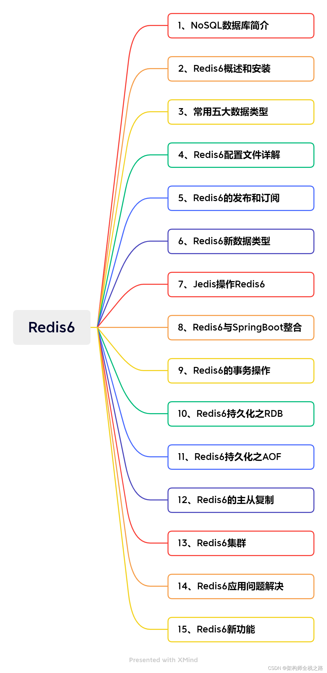 Redis6入门到实战------思维导图+章节目录