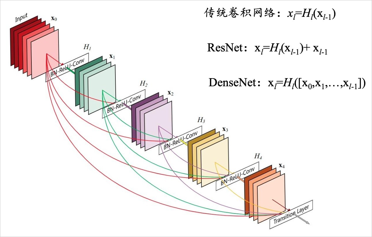 ▲ 图2.6.2 5层DenseNet的结构