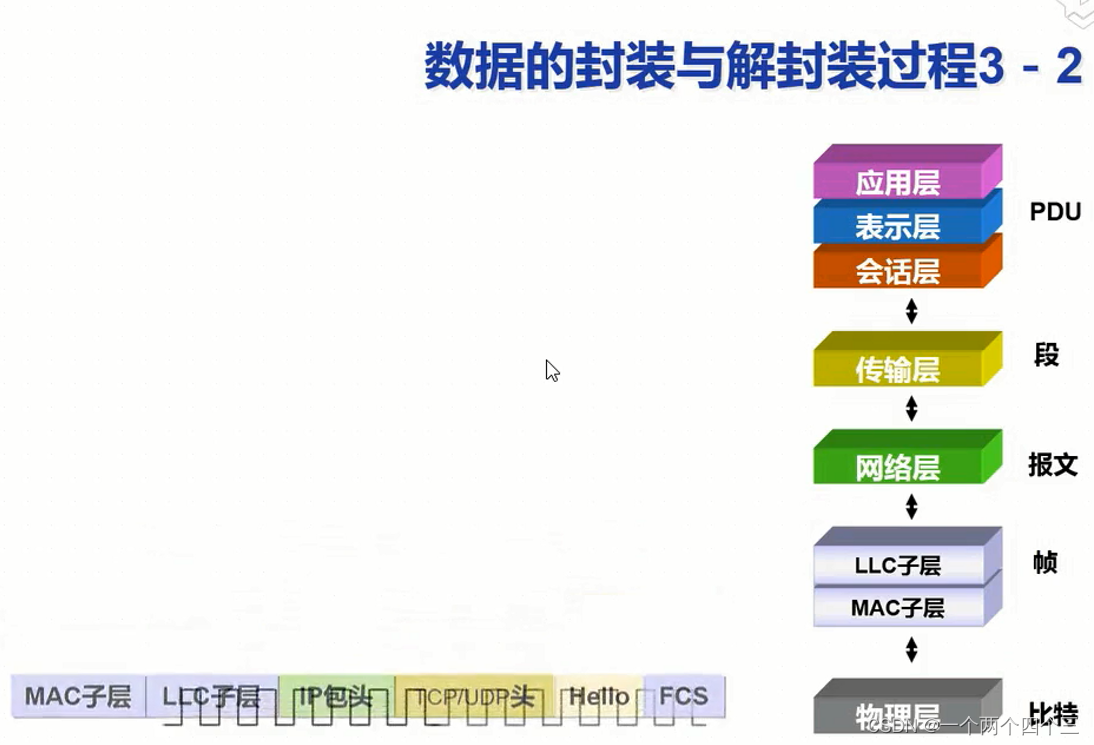 OSI七层模型传输示例