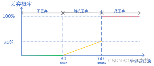 概率p、最大门限THmax和最小门限THmin