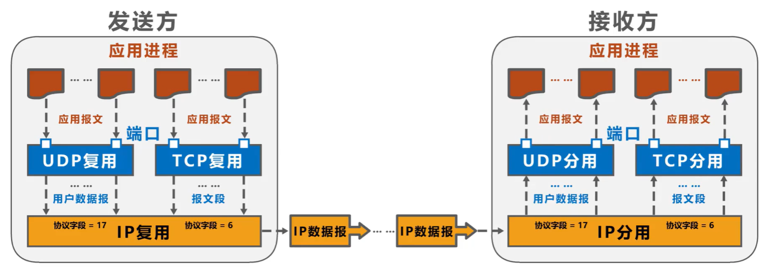 （考研湖科大教书匠计算机网络）第五章传输层-第一、二节：传输层概述及端口号、复用分用等概念