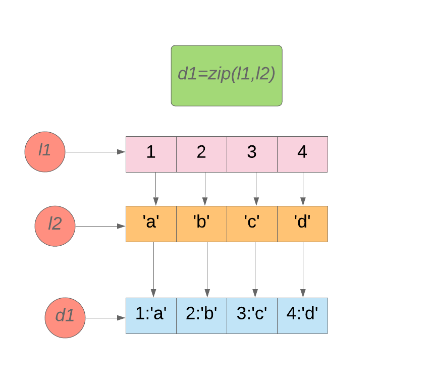 Convert list python. Conversion list.