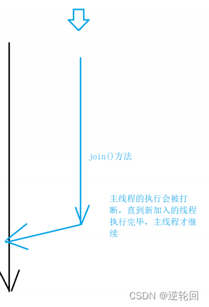 Java 进阶(8) 线程常用方法