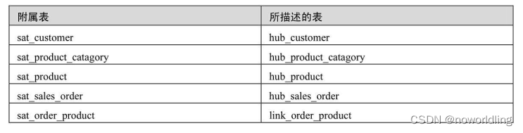 销售订单附属表