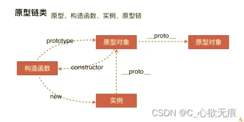 js - 原型和原型链的简单理解