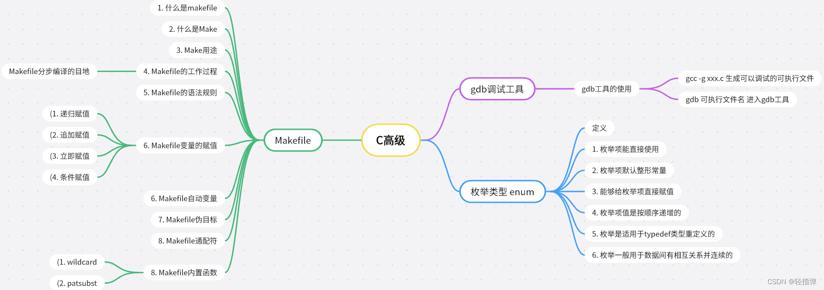 Linux 学习记录39(C高级篇)