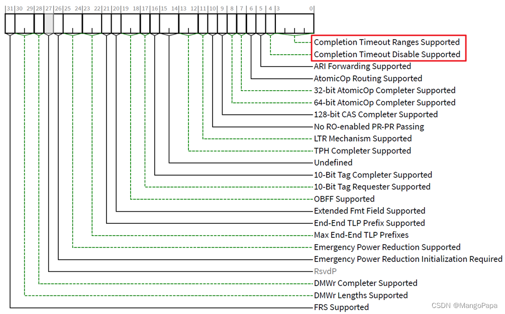【PCIe】PCIe 完成超时机制_pcie completion timeout-CSDN博客