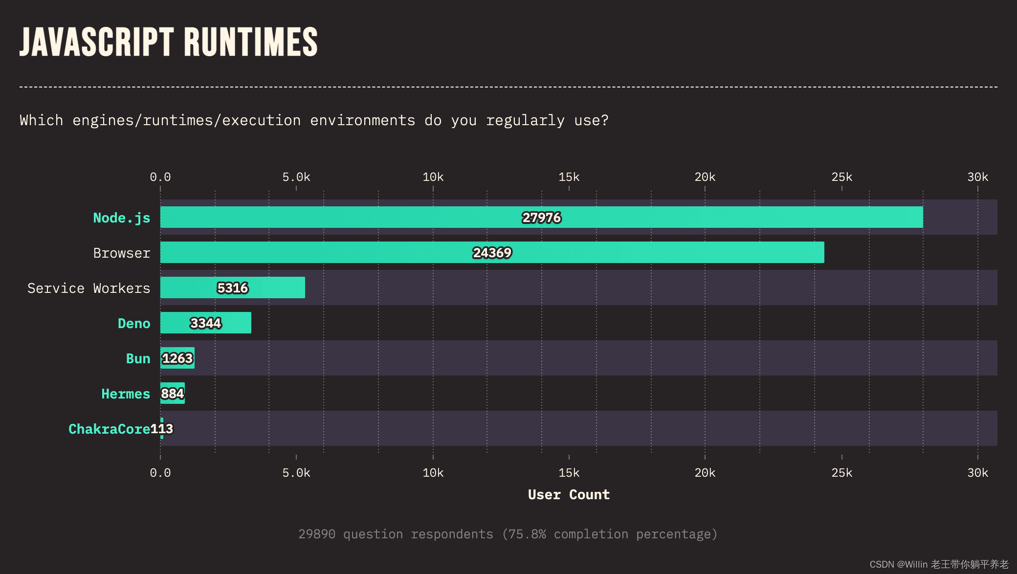 JavaScript 运行时比较： Node.js、 Deno 和 Bun