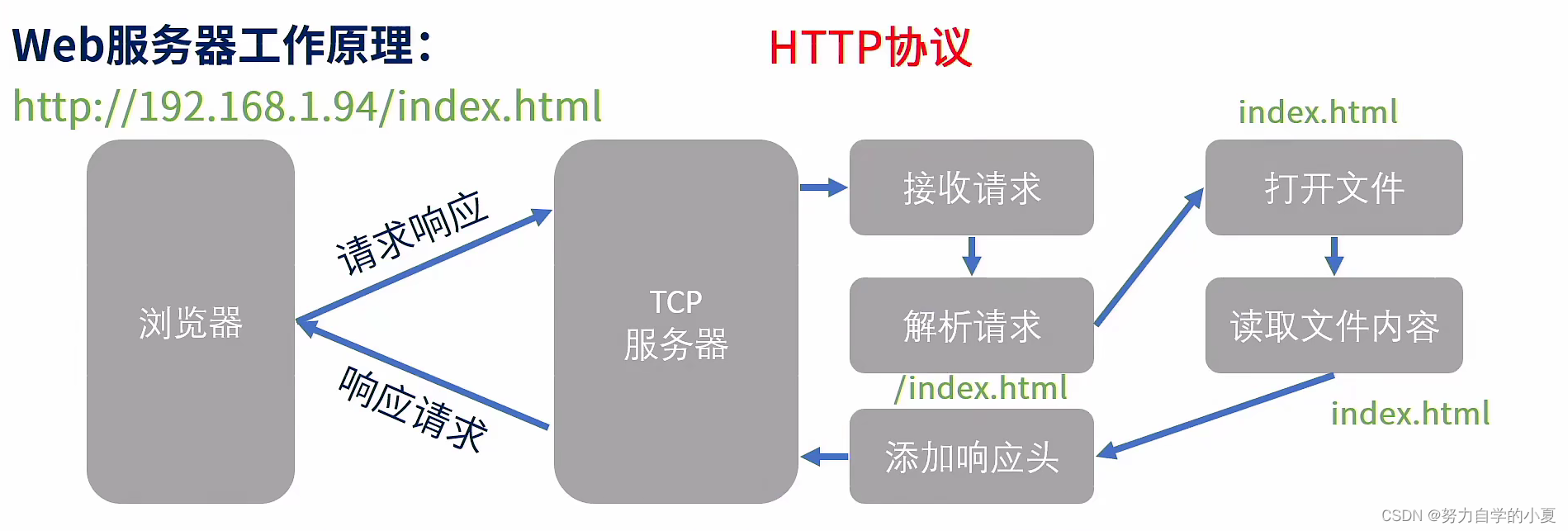 工作原理示意图