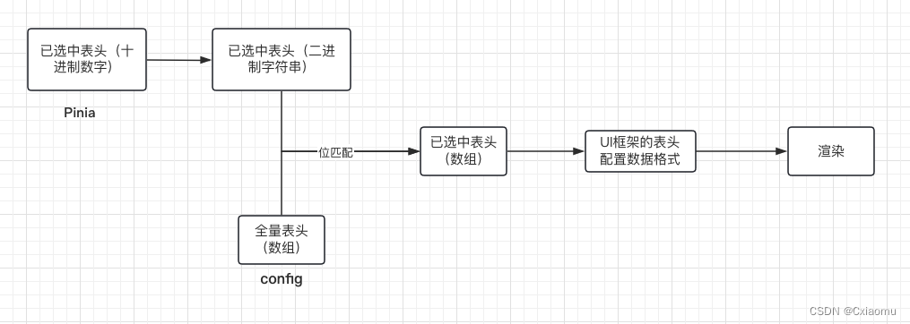 初始化时