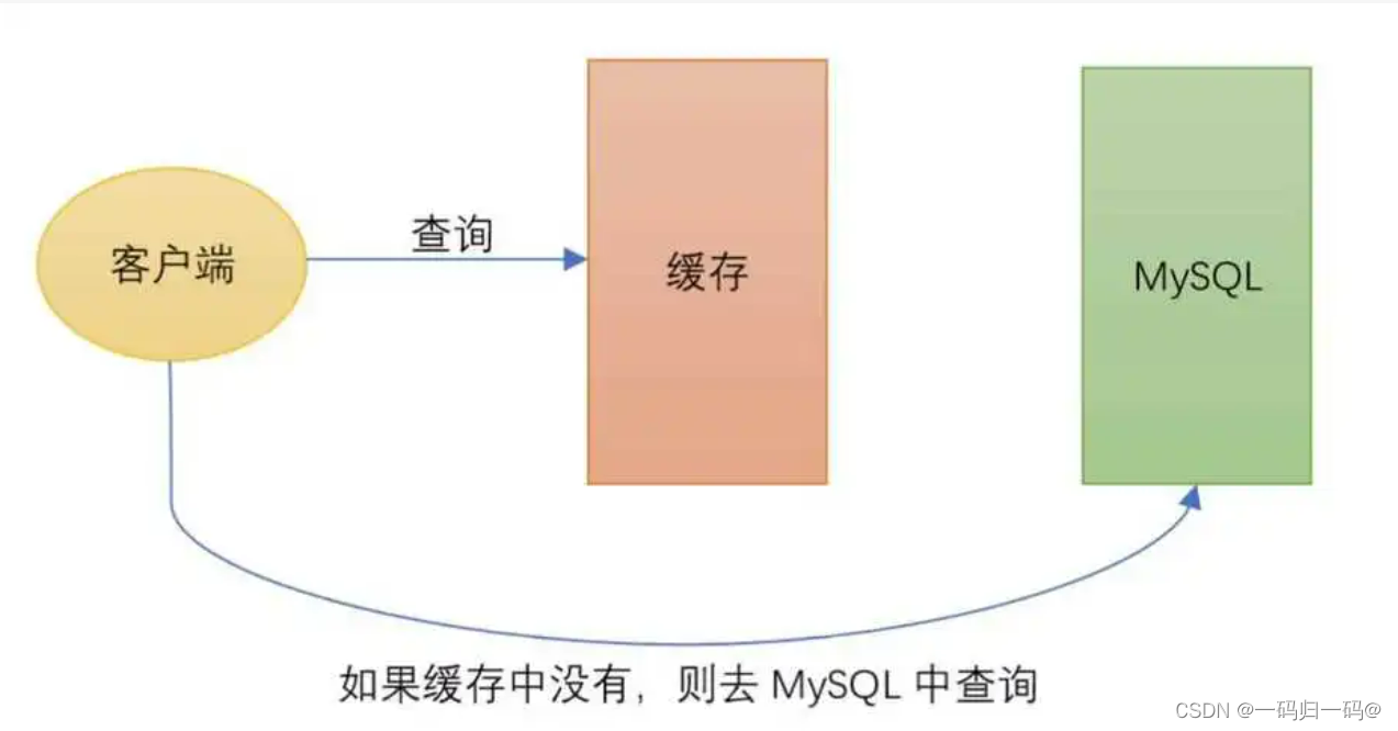 什么是缓存穿透、缓存击穿、缓存雪崩，以及各自的解决方案