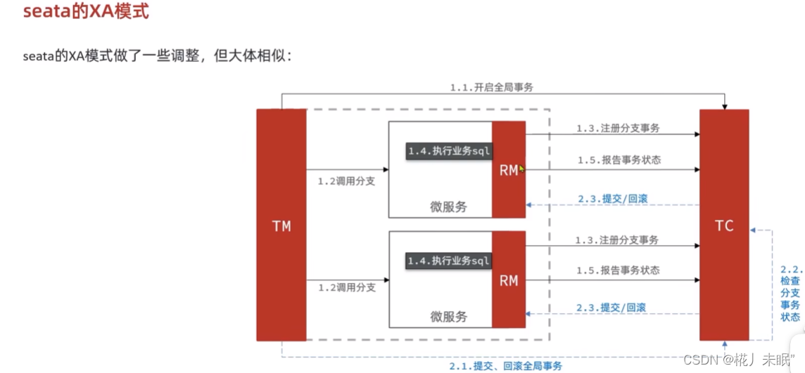 SpringCloud（三）Sentinel、Seata、多级缓存