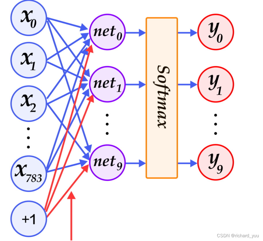 【机器<span style='color:red;'>学习</span>】<span style='color:red;'>Softmax</span><span style='color:red;'>回归</span>探索