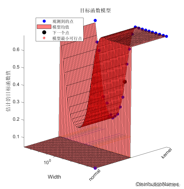 分类预测 | MATLAB实现超参数优化朴素贝叶斯(Naive Bayesian)多特征分类预测